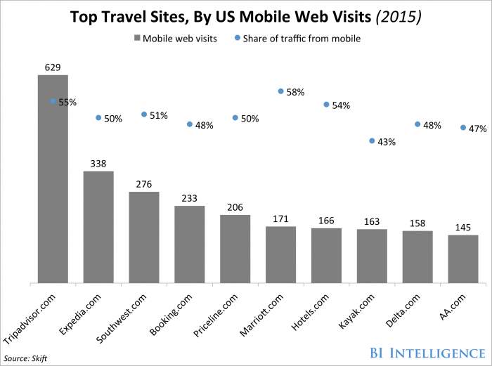 tripadvisor leads the way in mobile traffic among travel sites