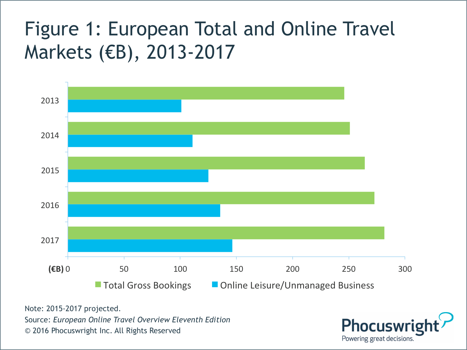 Fig 1 European Total and Online Markets _MediaPartner