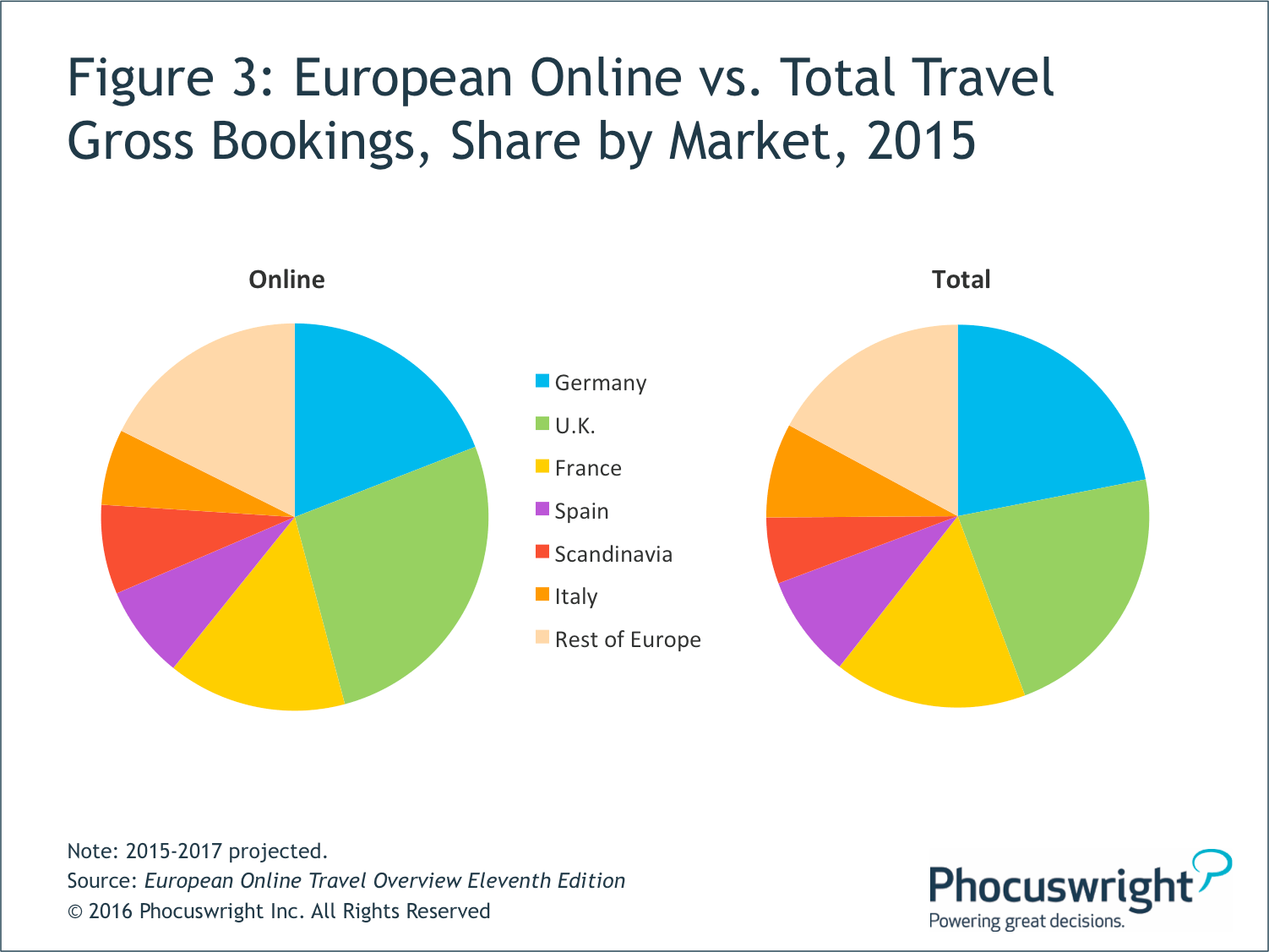 Fig3 European Online vs Total Travel Gross Bookings _MediaPartner