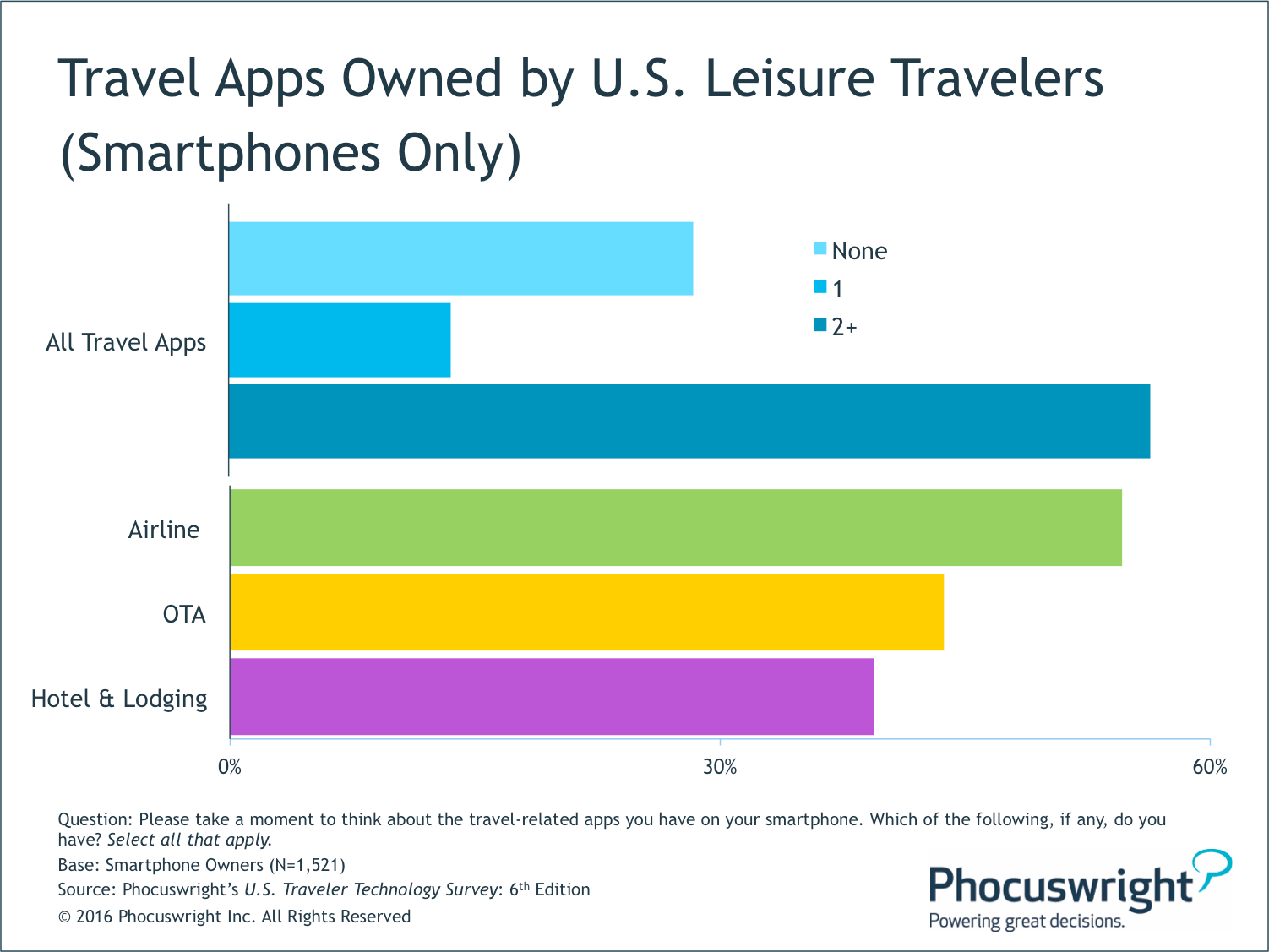 phocuswright-travel-apps-owned-lg