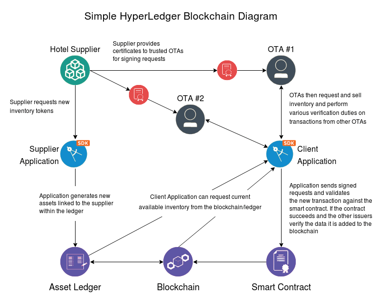 Simple-HyperLedger-Blockchain-Diagram