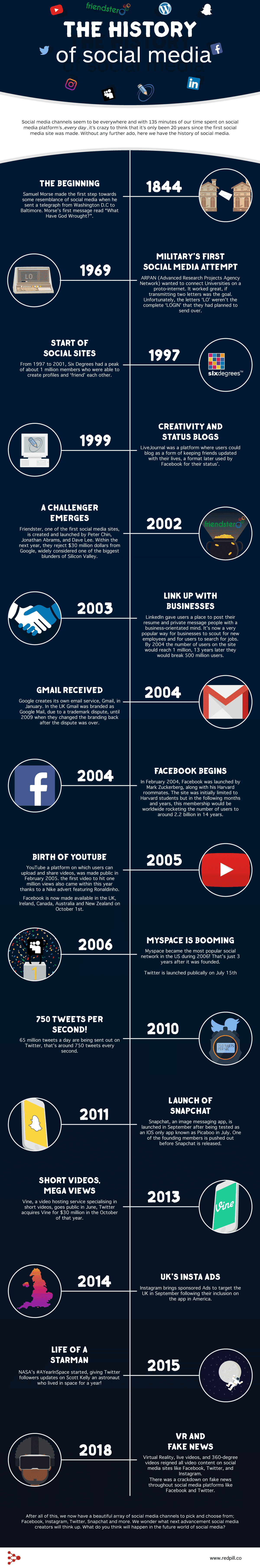 Infografía Historia Completa De Las Redes Sociales Smarttravelnews