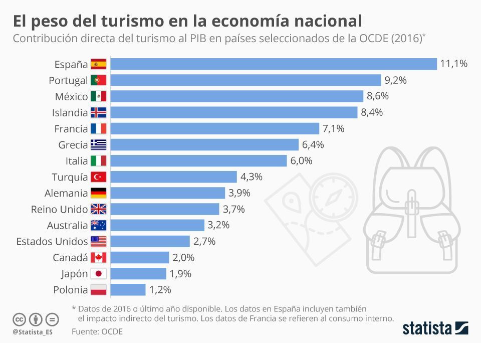 tourism income spain