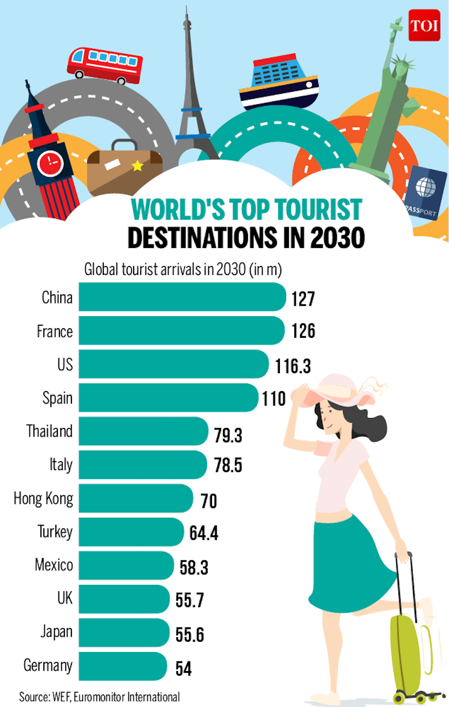 tourism ranking 2023