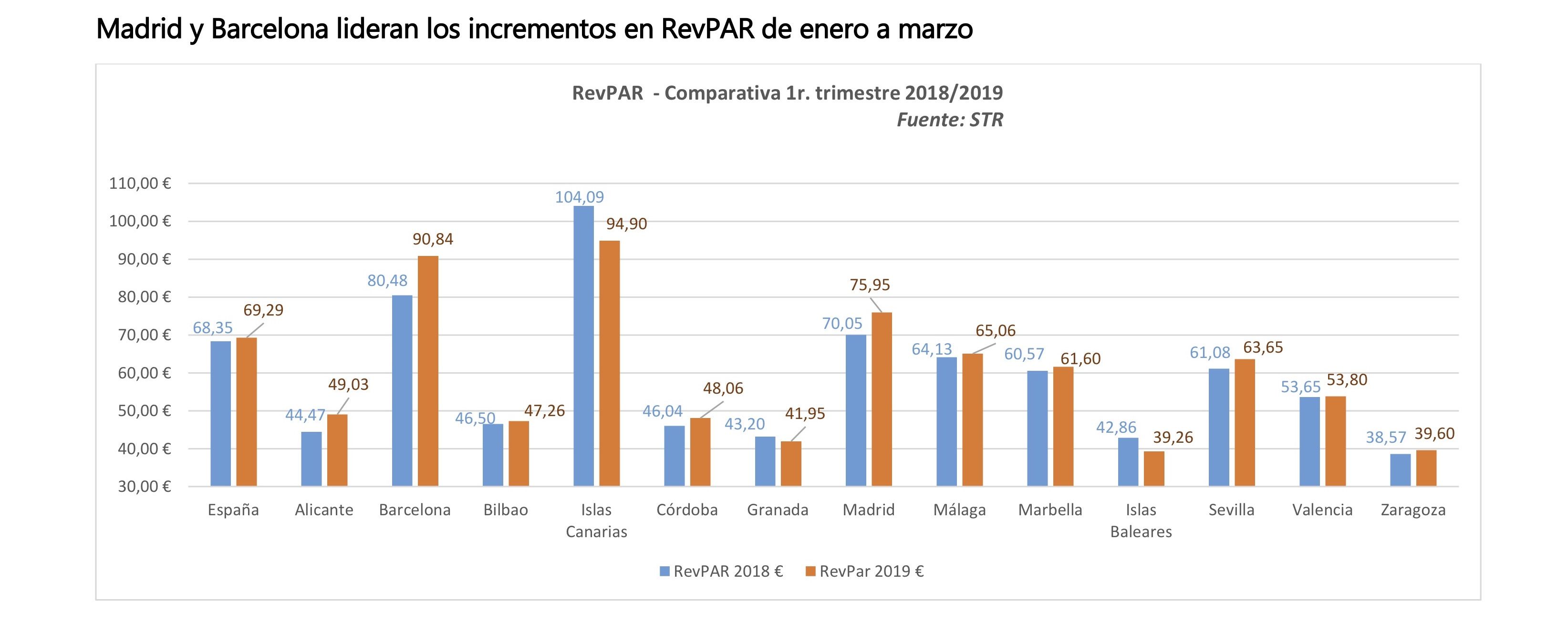 NP-Barómetro-Hotelero-STR-dddCW-Primer-Trimestre-2019.jpg