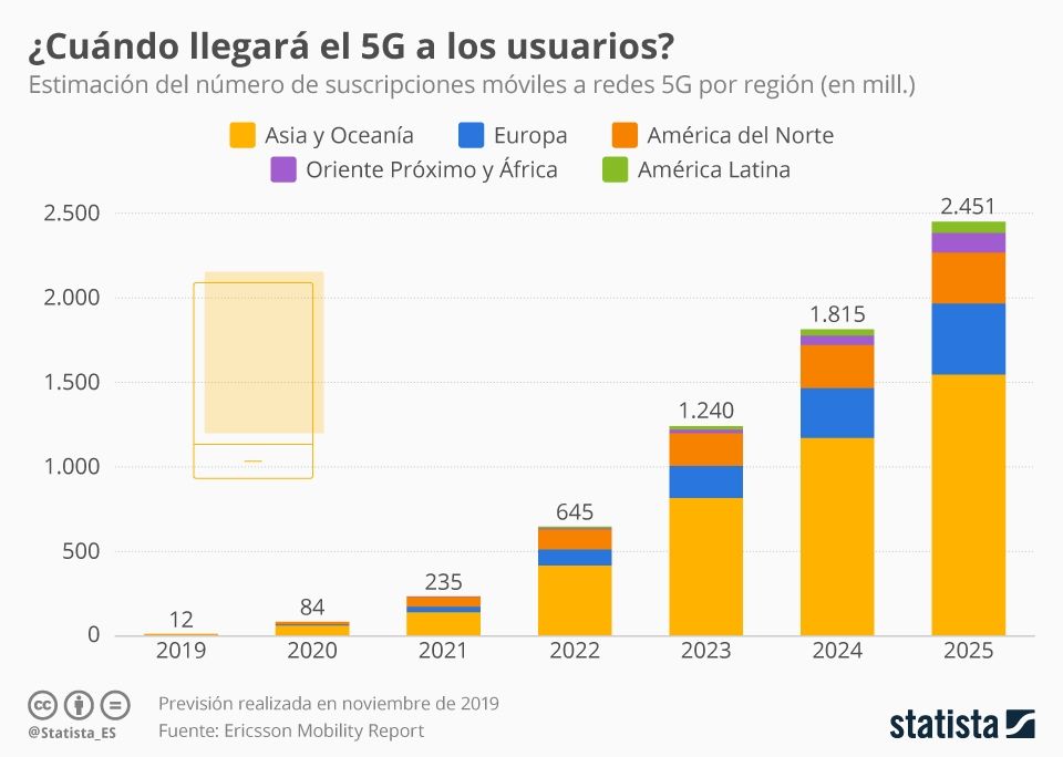 Gráfico: La 5G podría superar los 1.200 millones de suscriptores este año