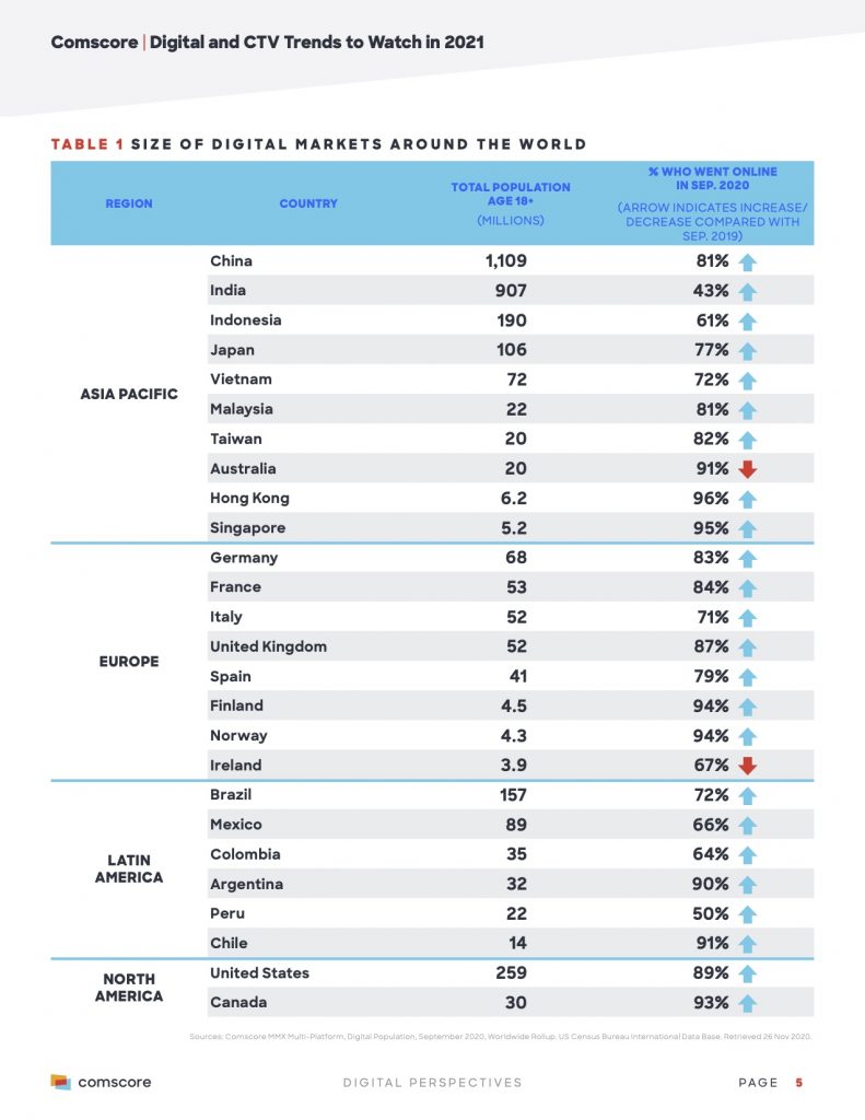 Comscore-Global-CTV-and-Digital-Trends
