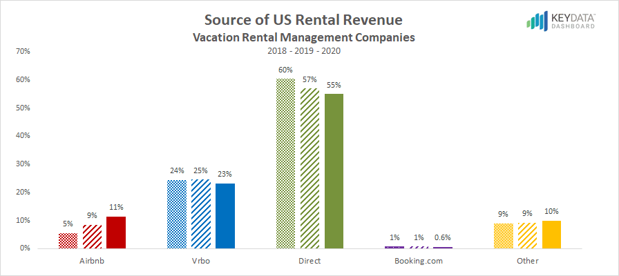 Airbnb-Vrbo-Direct-Booking-US-Vacation-Rental-Management-Rental-Revenue-1