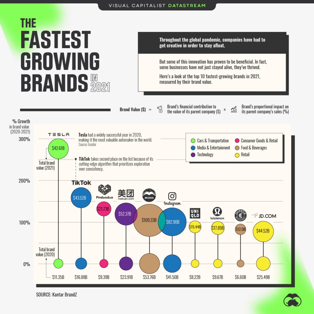 Ranking Las Marcas Que M s Crecen En El Mundo En 2021 Smart Travel News ranking-las-marcas-que-m-s-crecen-en-el-mundo-en-2021-smart-travel-news