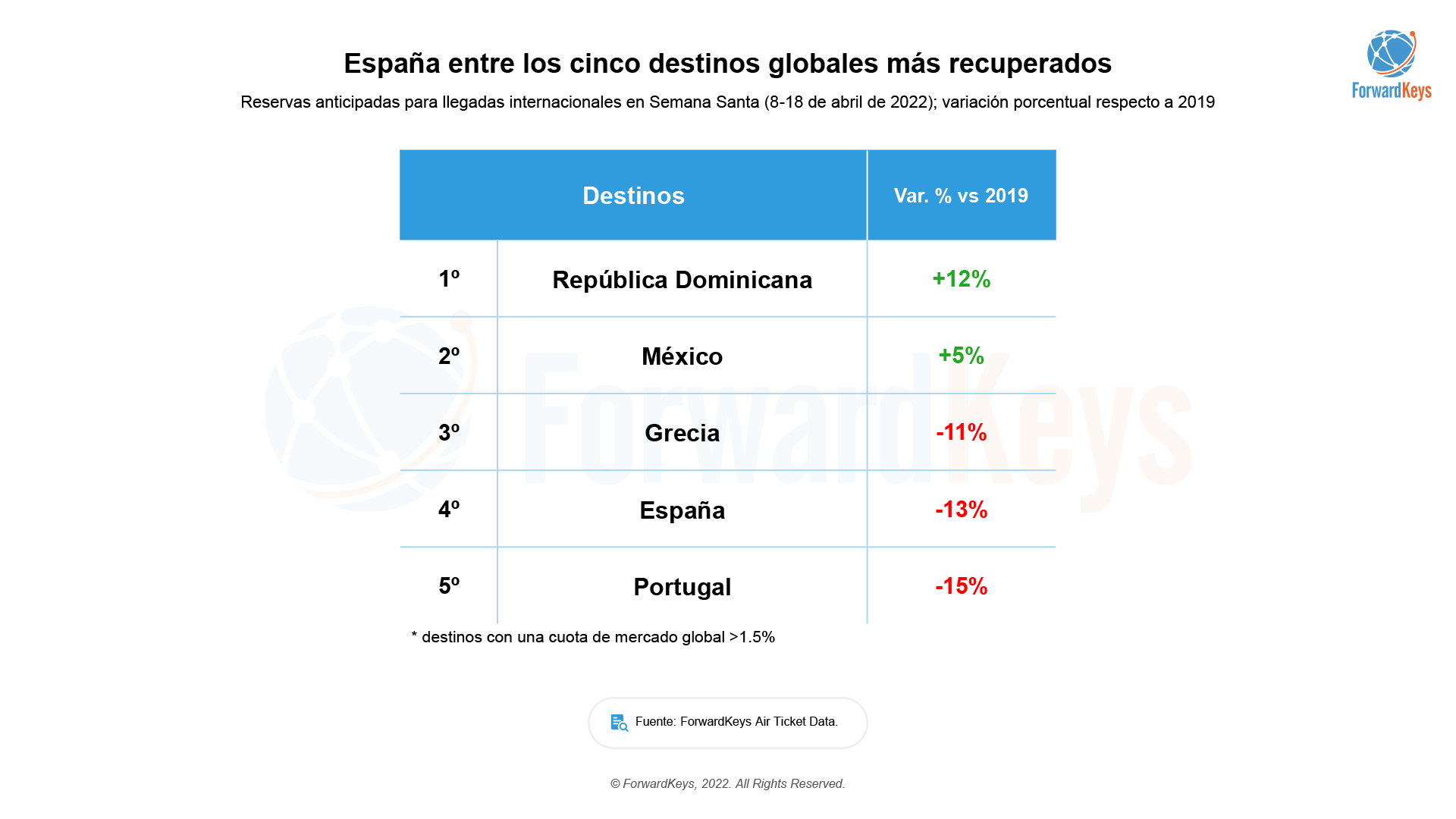 01042022-ForwardKeys-Previsiones-turisticas-para-Semana-Santa-02.png