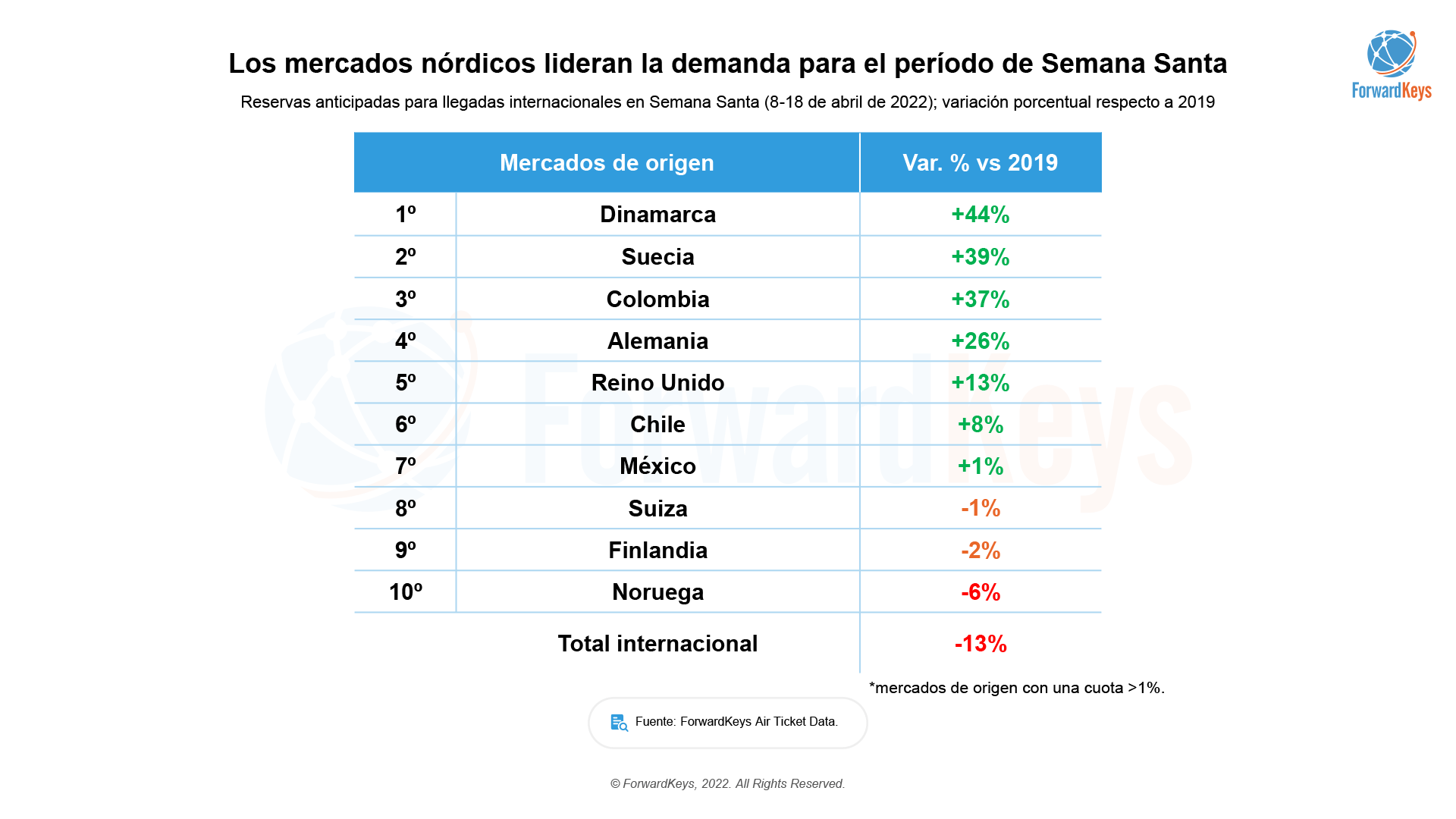 01042022-ForwardKeys-Previsiones-turisticas-para-Semana-Santa-04.png