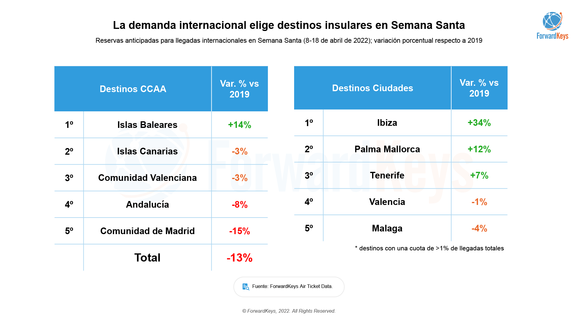 01042022-ForwardKeys-Previsiones-turisticas-para-Semana-Santa-05.png