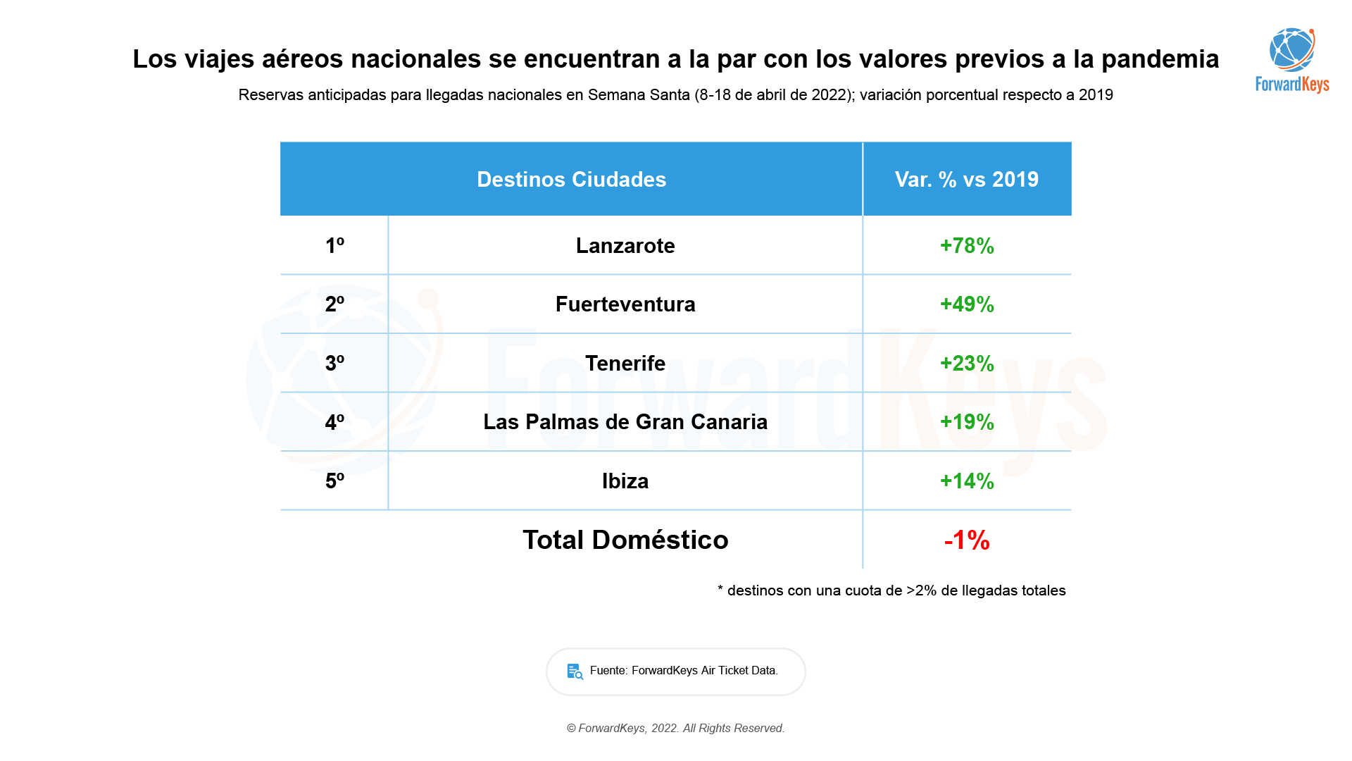 01042022-ForwardKeys-Previsiones-turisticas-para-Semana-Santa-06.png