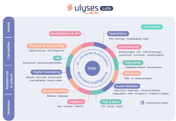 Septeo Hospitality consolida su ecosistema digital en Europa bajo Ulyses Suite by Septeo