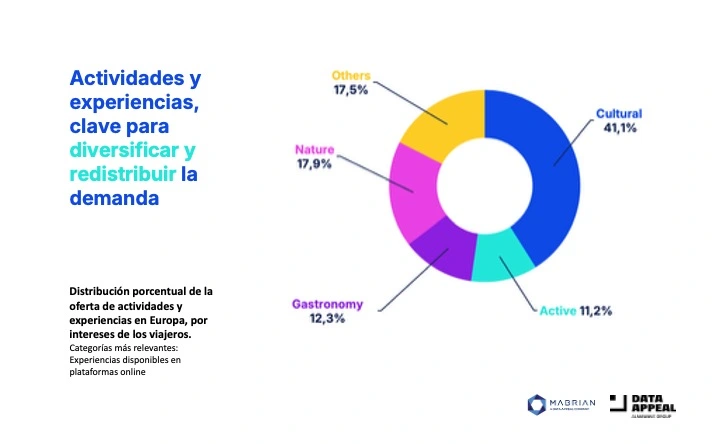 La gestión de destinos centrada en la experiencia del viajero y apoyada en IA agéntica se perfilan como tendencias clave para 2026