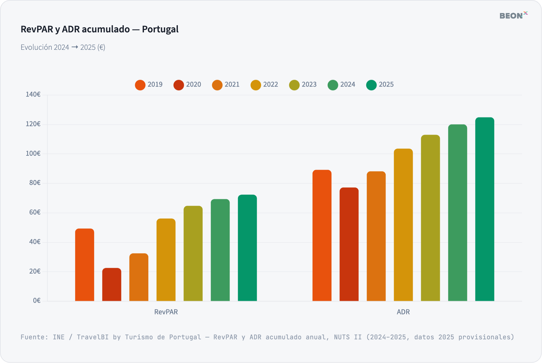 El RevPAR en los hoteles de Portugal muestra señales de desaceleración